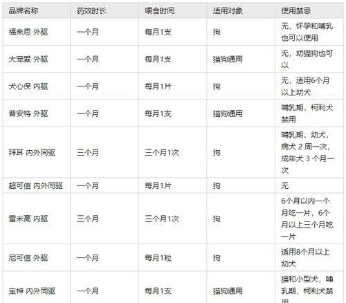 小狗驱虫（了解体外体内驱虫，让你的小狗远离寄生虫困扰）