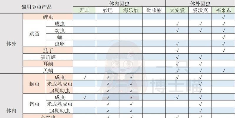 猫咪驱虫的最佳时间选择（科学指导下，守护猫咪健康）