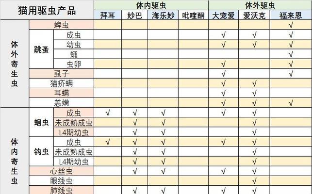 猫咪驱虫时间（了解驱虫周期，为你的猫咪提供全面的保护）