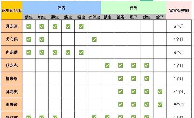 狗狗驱虫（科学驱虫，让狗狗健康成长）