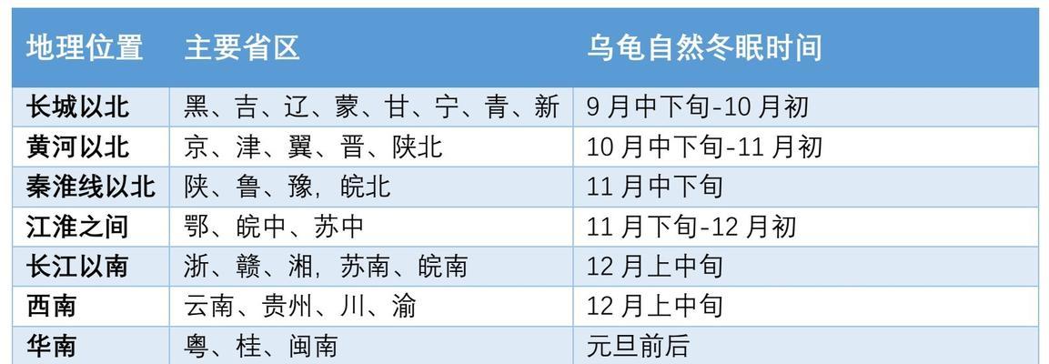 乌龟冬眠（乌龟冬眠的时间及其重要性）