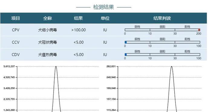 狗细小痊愈需要多久？（探究狗细小病程及康复时间）